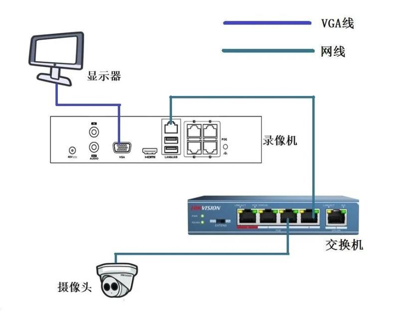 攝像機(jī)通過(guò)錄像機(jī)的“LAN口”接入
