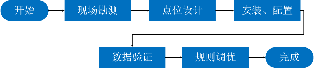 交付流程