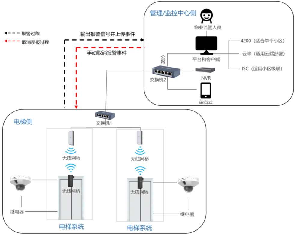 電瓶車攝像機(jī)聯(lián)動(dòng)梯控方案