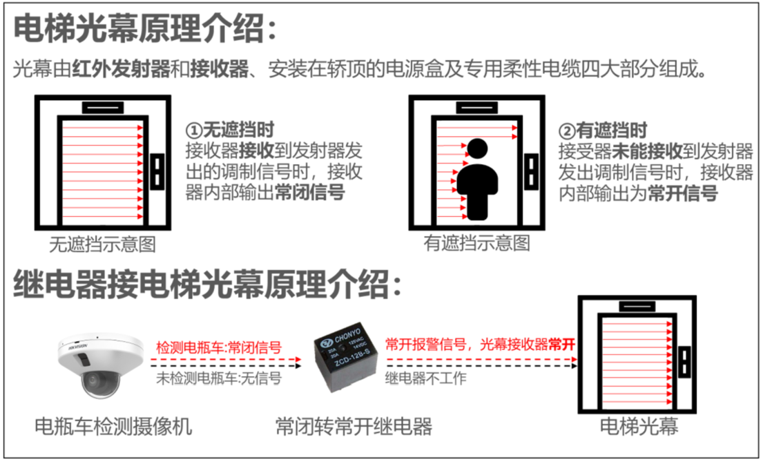 梯控對(duì)接說明